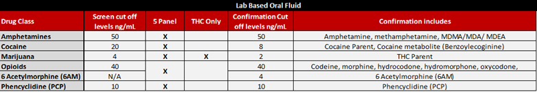 Chart Oral Fluid Lab